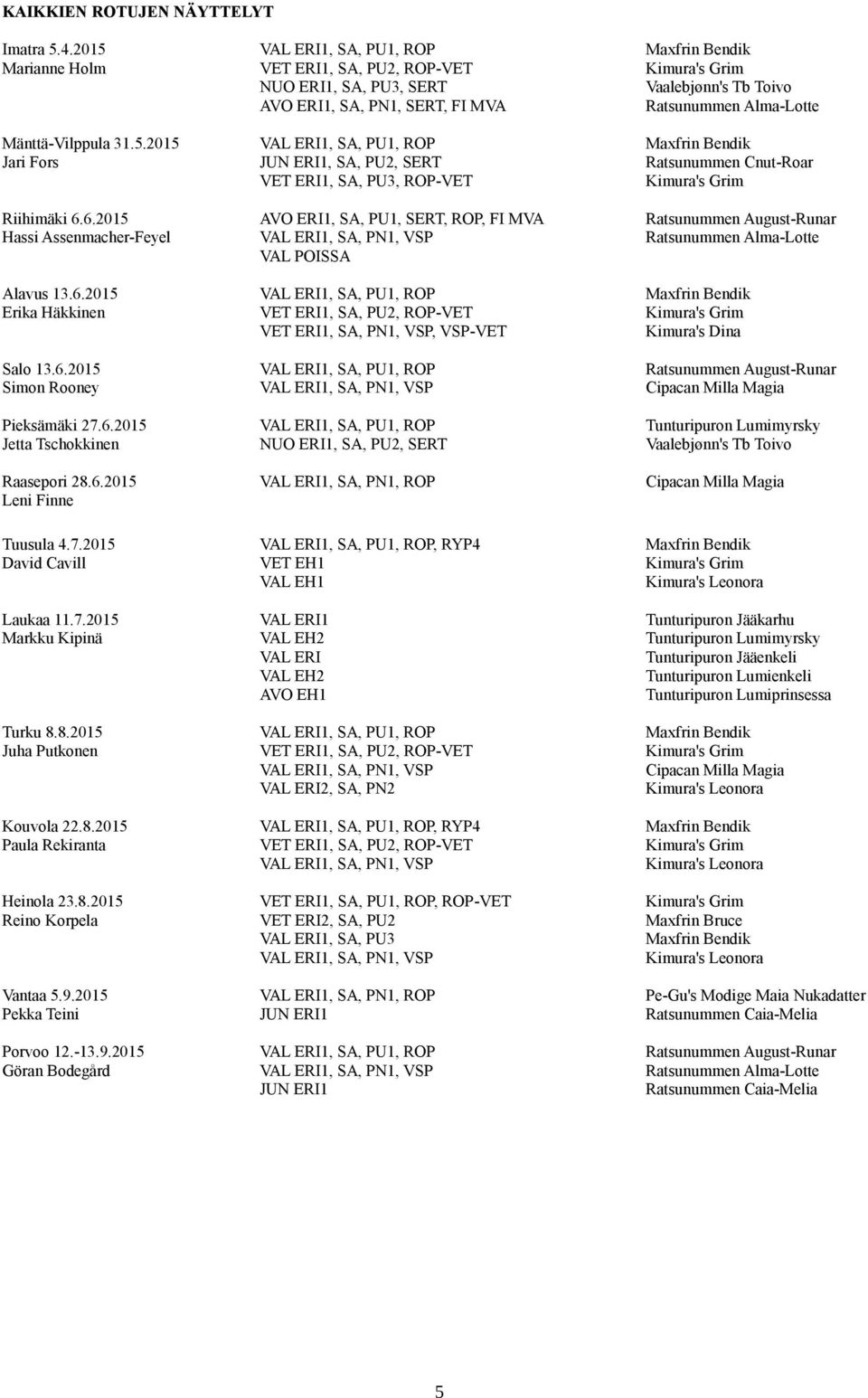 6.205 Hassi Assenmacher-Feyel AVO ERI, SA, PU, SERT, ROP, FI MVA VAL ERI, SA, PN, VSP VAL POISSA Ratsunummen August-Runar Ratsunummen Alma-Lotte Alavus 3.6.205 Erika Häkkinen VAL ERI, SA, PU, ROP VET ERI, SA, PU2, ROP-VET VET ERI, SA, PN, VSP, VSP-VET Kimura's Dina Salo 3.