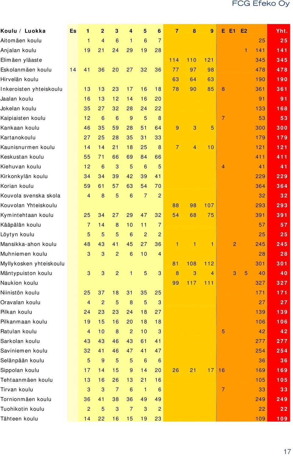 Inkeroisten yhteiskoulu 13 13 23 17 16 18 78 90 85 8 361 361 Jaalan koulu 16 13 12 14 16 20 91 91 Jokelan koulu 35 27 32 28 24 22 133 168 Kaipiaisten koulu 12 6 6 9 5 8 7 53 53 Kankaan koulu 46 35 59