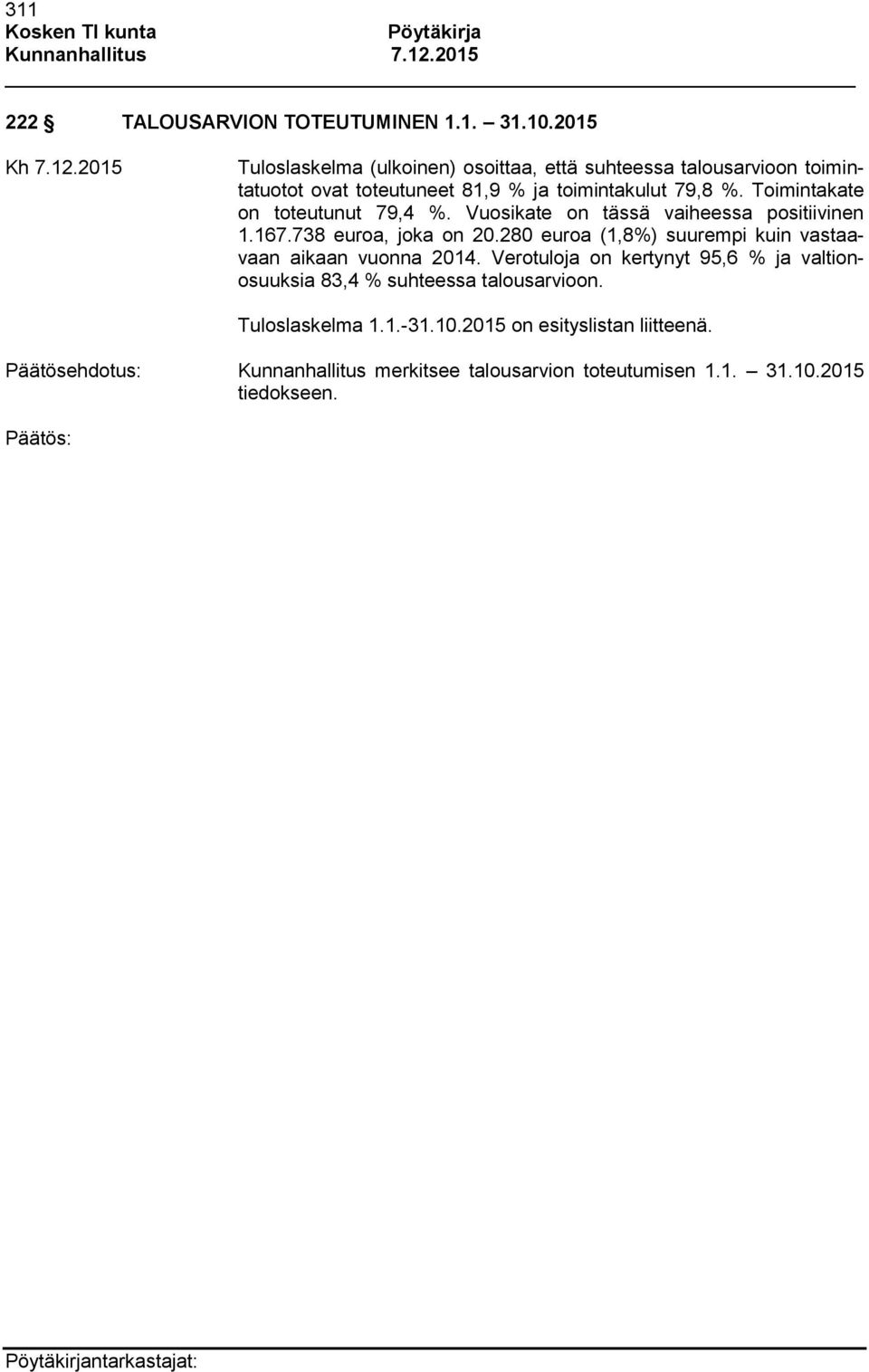 Toimintakate on toteutunut 79,4 %. Vuosikate on tässä vaiheessa positiivinen 1.167.738 euroa, joka on 20.