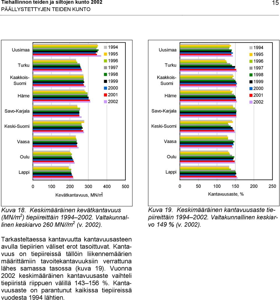 Valtakunnallinen keskiarvo 26 MN//m 2 (v. 22). Kuva 19. Keskimääräinen kantavuusaste tiepiireittäin 1994 22. Valtakunnallinen keskiarvo 149 % (v. 22). Tarkasteltaessa kantavuutta kantavuusasteen avulla tiepiirien väliset erot tasoittuvat.