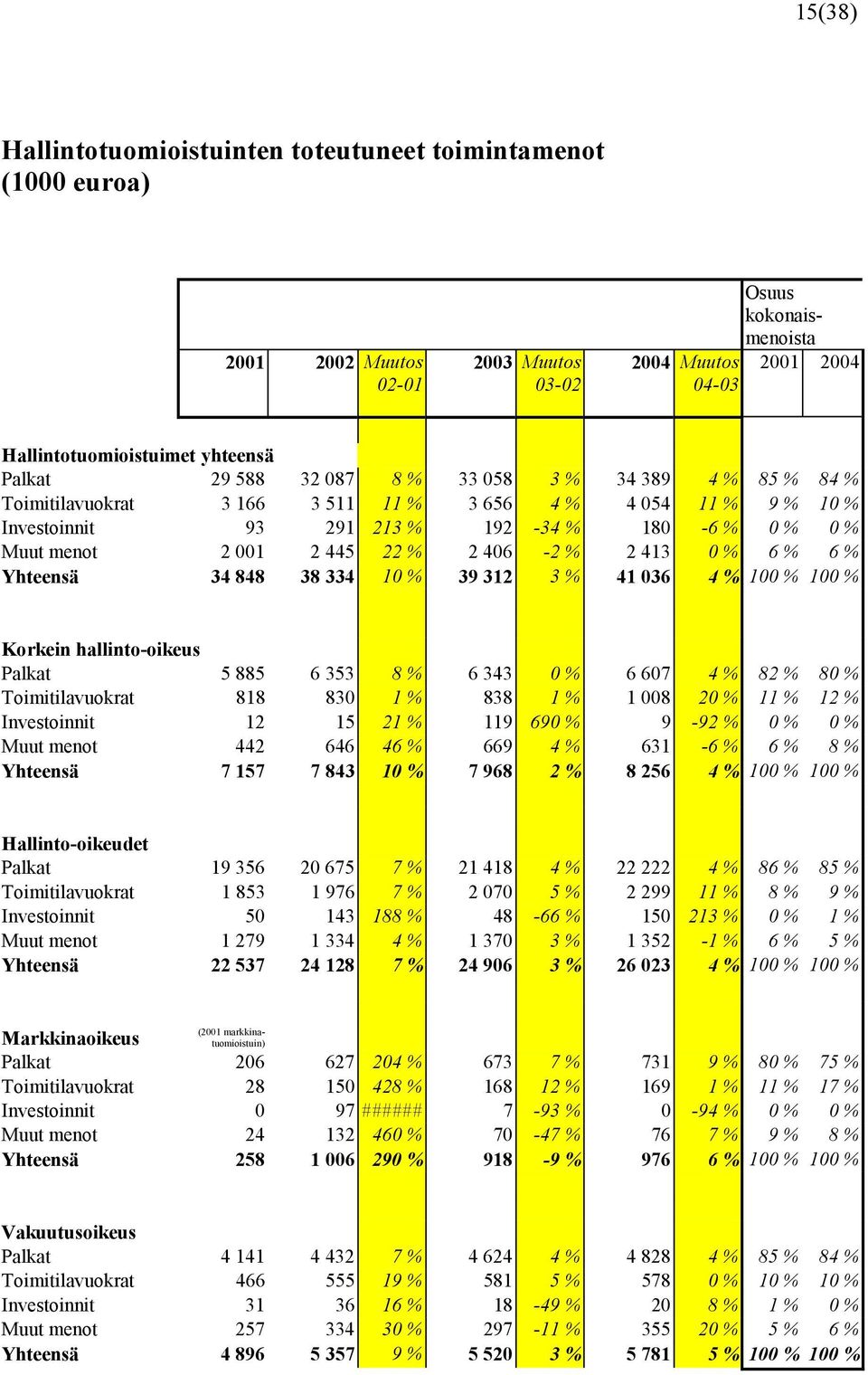 6 % Yhteensä 34 848 38 334 10 % 39 312 3 % 41 036 4 % 100 % 100 % Korkein hallinto-oikeus Palkat 5 885 6 353 8 % 6 343 0 % 6 607 4 % 82 % 80 % Toimitilavuokrat 818 830 1 % 838 1 % 1 008 20 % 11 % 12