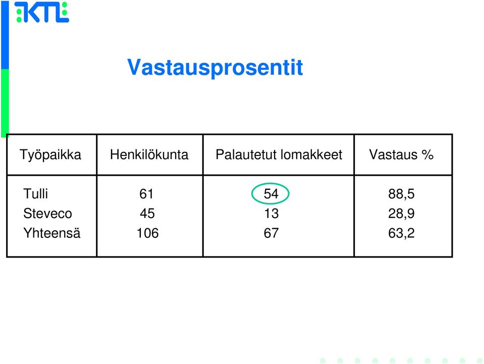 lomakkeet Vastaus % Tulli 61 54