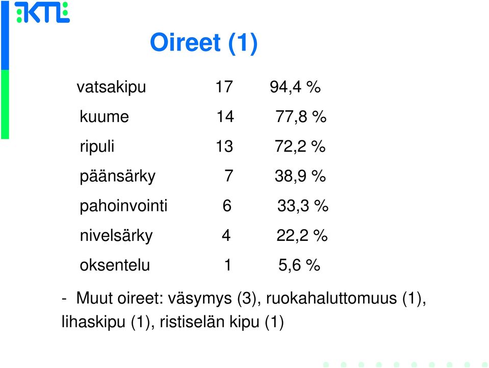 nivelsärky 4 22,2 % oksentelu 1 5,6 % - Muut oireet: