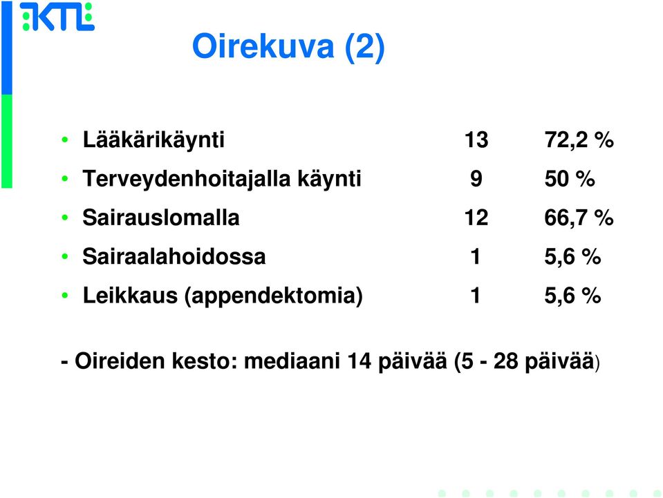 12 66,7 % Sairaalahoidossa 1 5,6 % Leikkaus