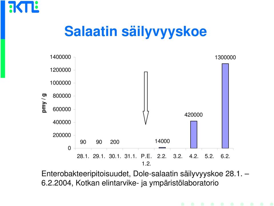 E. 1.2. 2.2. 3.2. 4.2. 5.2. 6.2. Enterobakteeripitoisuudet, Dole-salaatin säilyvyyskoe 28.