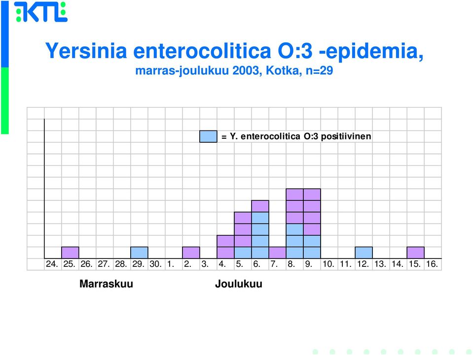 enterocolitica O:3 positiivinen 24. 25. 26. 27. 28.