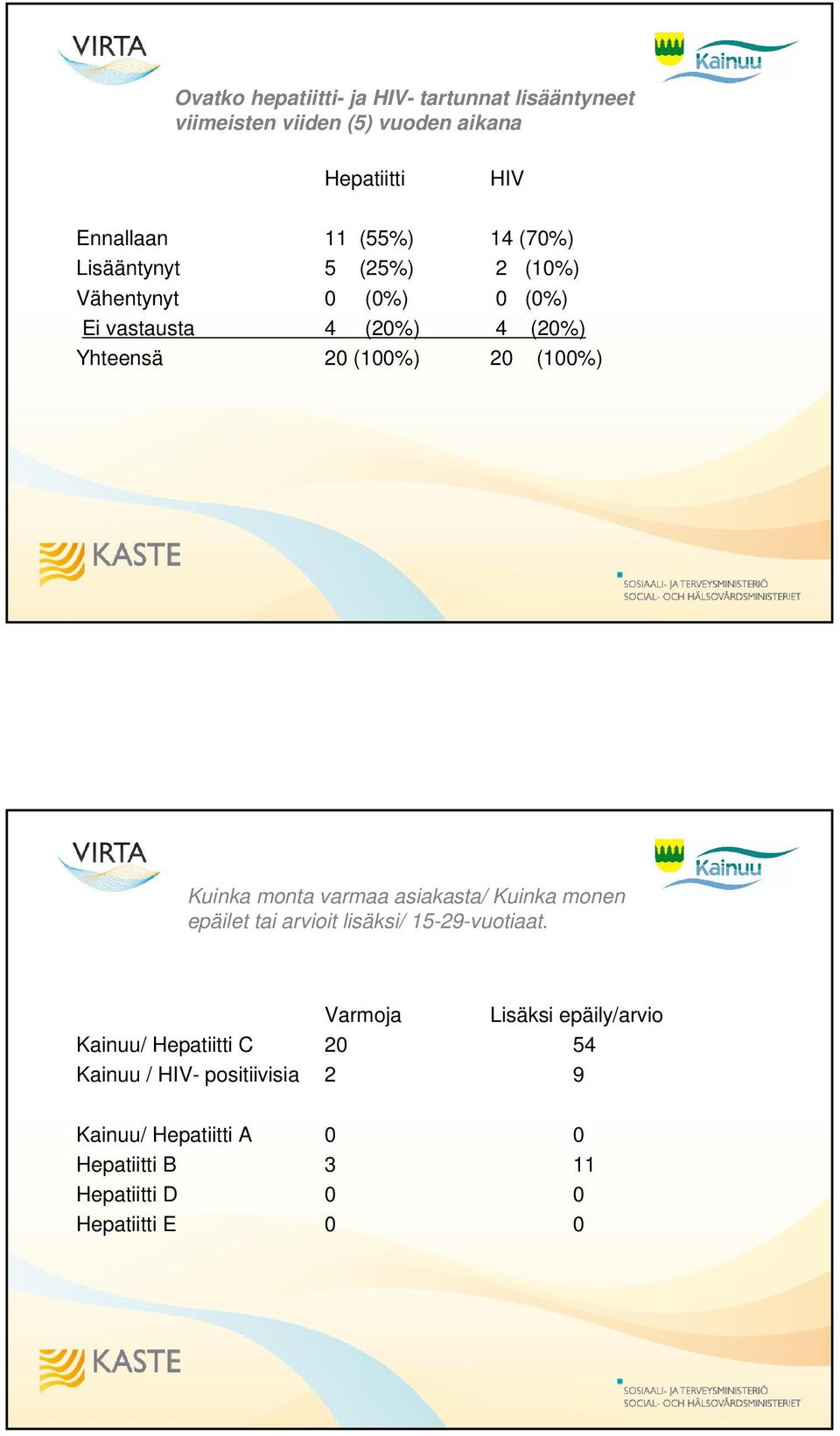 Kuinka monta varmaa asiakasta/ Kuinka monen epäilet tai arvioit lisäksi/ 15-29-vuotiaat.