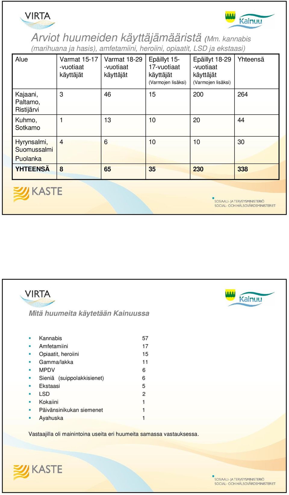 (Varmojen lisäksi) Epäillyt 18-29 -vuotiaat käyttäjät (Varmojen lisäksi) Yhteensä Kajaani, Paltamo, Ristijärvi 3 46 15 200 264 Kuhmo, Sotkamo 1 13 10 20 44 Hyrynsalmi, Suomussalmi