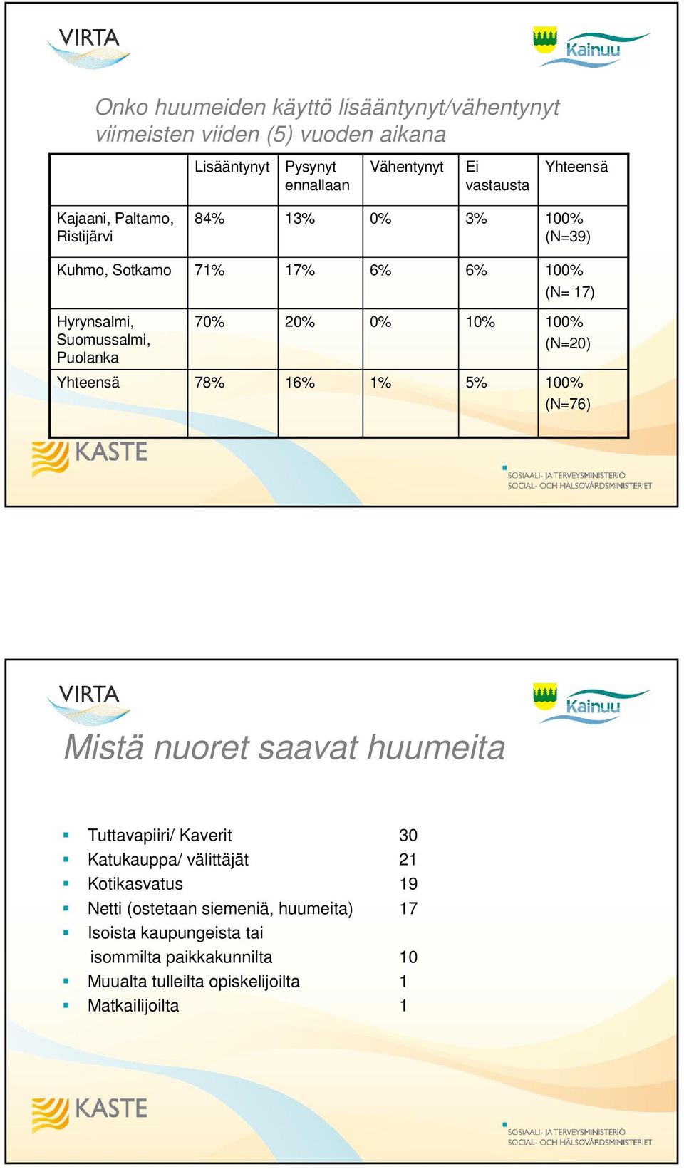 10% 100% (N=20) Yhteensä 78% 16% 1% 5% 100% (N=76) Mistä nuoret saavat huumeita Tuttavapiiri/ Kaverit 30 Katukauppa/ välittäjät 21 Kotikasvatus