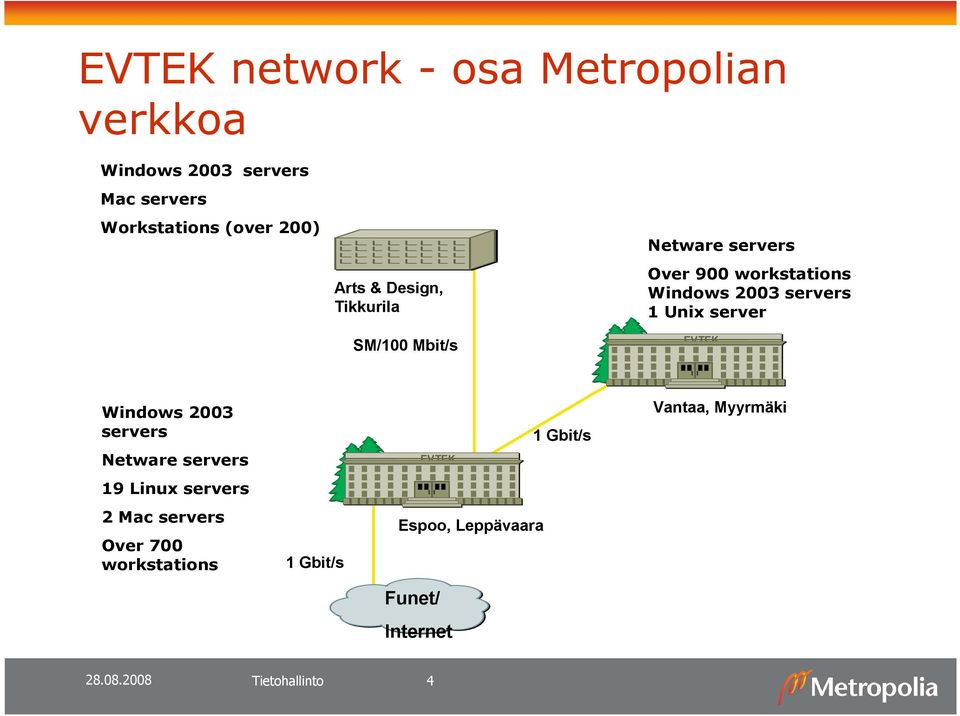 M EVTEK I T H H A L L Windows 2003 servers Netware servers S M EVTEK I T H H A L L 1 Gbit/s Vantaa,