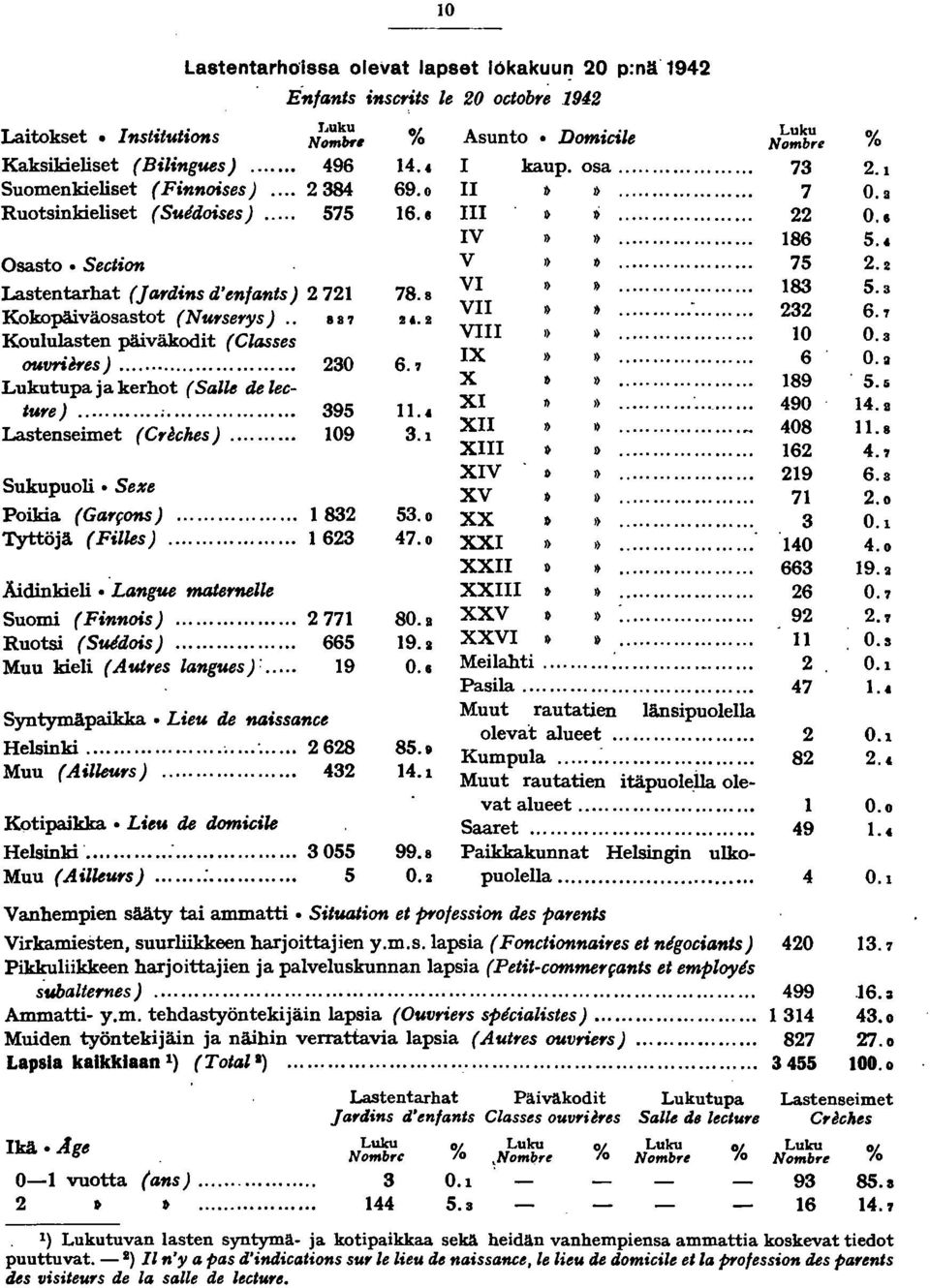 ........ 09 Lastentarho'issa olevat lapset 6kakuu~ 0 p:nlf 94 Enfants inscnts le 0 octobr~ 94 J,uku Nomlw, 496 84 575 Sukupuoli. Sexe Poikia (Garf0lS)... 8 Tyttöjä (Filles)................. 6 Äidinkieli.