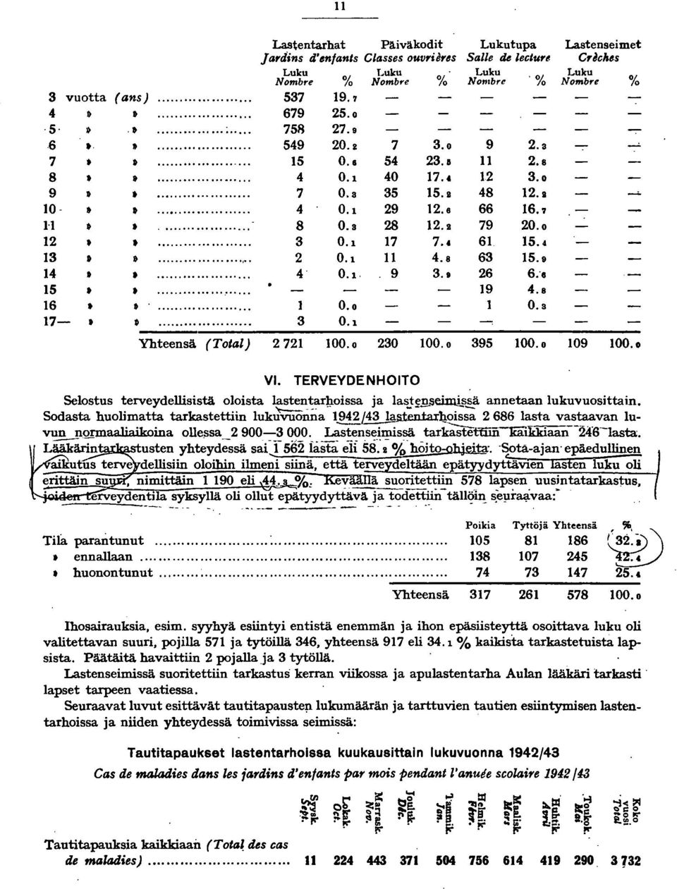 .. 4 0.. 9. 6 6:8 5...,... 9 4.8 6... 0.0 0.8 7-»... 0. Yhteensä (Total) 7 00.0 0 00.0 95 00.0 09 00.0 VI. TERVEYDENHOITO Se0stus terveydellisistä oloista en~ar~oissa ja lasj~jlsei.m!