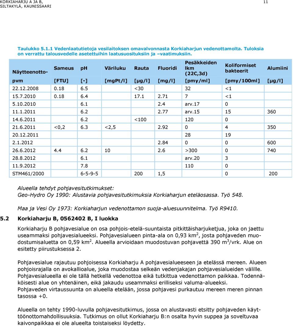 5 <30 32 <1 15.7.2010 0.18 6.4 17.1 2.71 7 <1 5.10.2010 6.1 2.4 arv.17 0 11.1.2011 6.2 2.77 arv.15 15 360 14.6.2011 6.2 <100 120 0 21.6.2011 <0,2 6.3 <2,5 2.92 0 4 350 20.12.2011 28 19 2.1.2012 2.