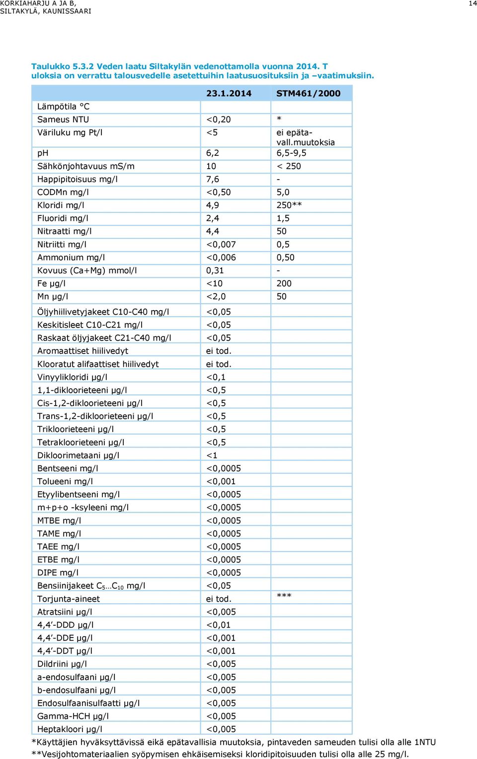 Ammonium mg/l <0,006 0,50 Kovuus (Ca+Mg) mmol/l 0,31 - Fe µg/l <10 200 Mn µg/l <2,0 50 Öljyhiilivetyjakeet C10-C40 mg/l <0,05 Keskitisleet C10-C21 mg/l <0,05 Raskaat öljyjakeet C21-C40 mg/l <0,05