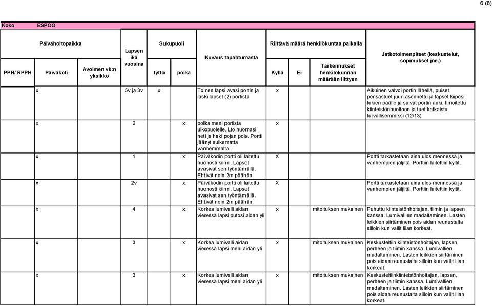 2v Päiväkodin portti oli laitettu huonosti kiinni. Lapset avasivat sen työntämällä. Ehtivät noin 2m päähän.