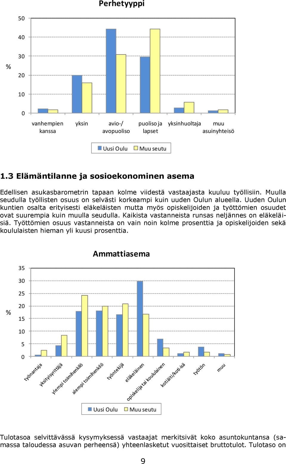 Muulla seudulla työllisten osuus on selvästi korkeampi kuin uuden Oulun alueella.