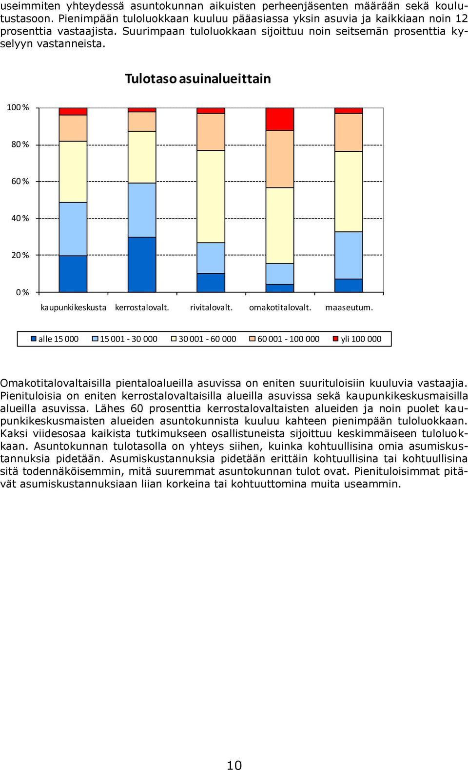 omakotitalovalt. maaseutum. alle 15 000 15 001-30 000 30 001-60 000 60 001-100 000 yli 100 000 Omakotitalovaltaisilla pientaloalueilla asuvissa on eniten suurituloisiin kuuluvia vastaajia.