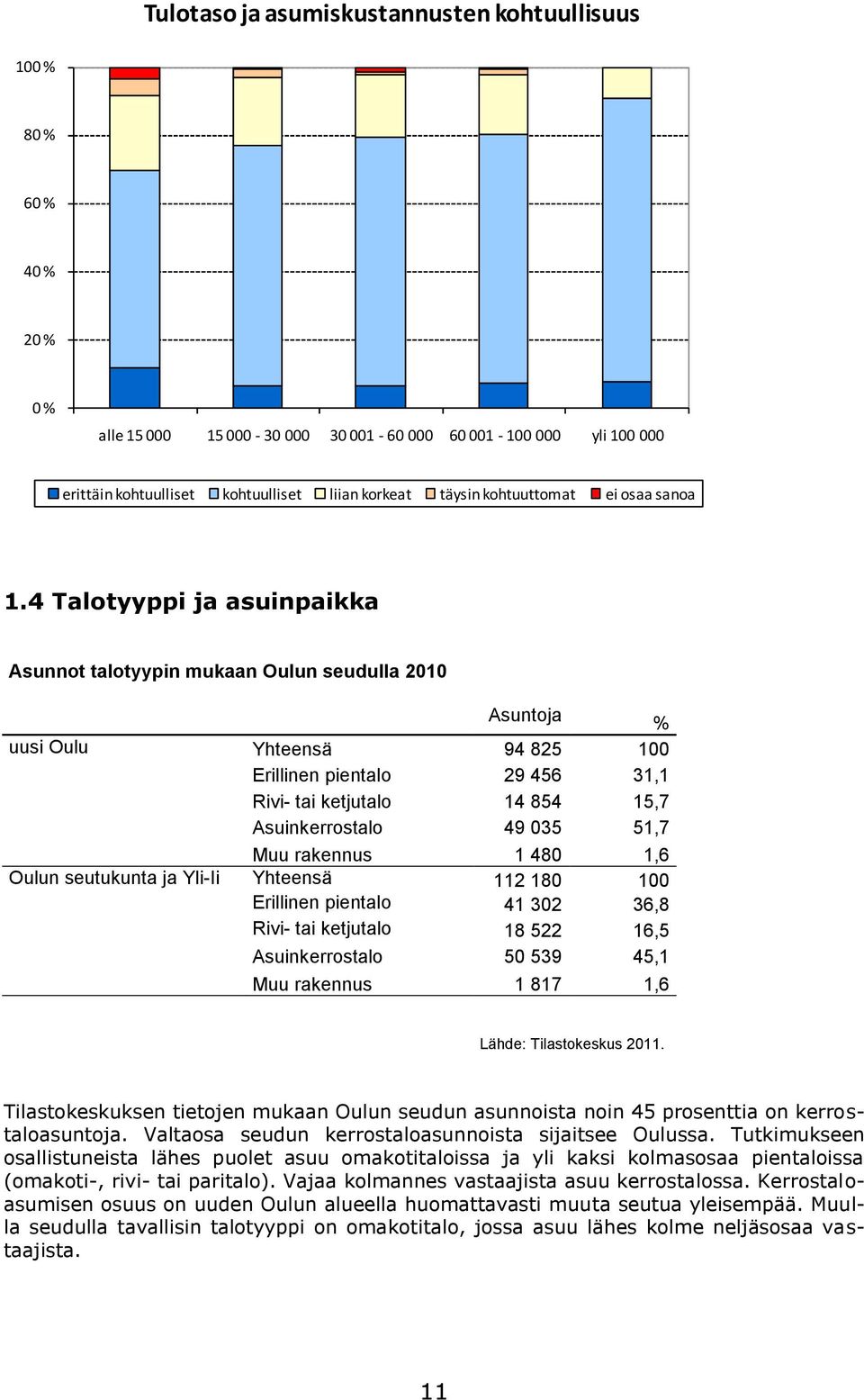 4 Talotyyppi ja asuinpaikka Asunnot talotyypin mukaan Oulun seudulla 2010 Asuntoja % uusi Oulu Yhteensä 94 825 100 Erillinen pientalo 29 456 31,1 Rivi- tai ketjutalo 14 854 15,7 Asuinkerrostalo 49