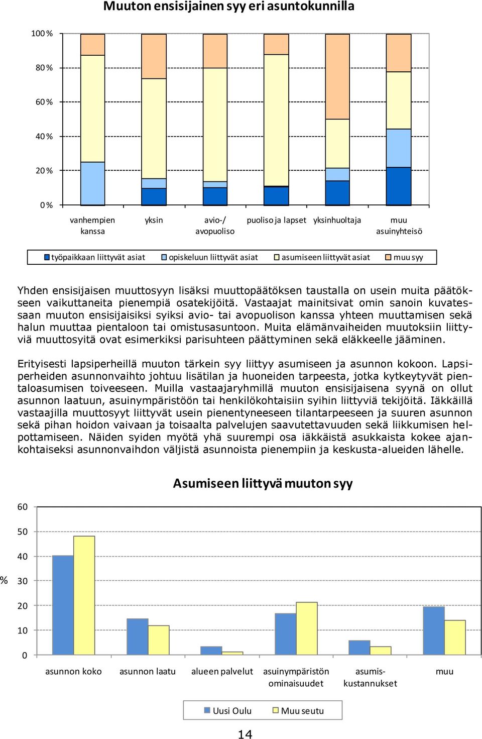 Vastaajat mainitsivat omin sanoin kuvatessaan muuton ensisijaisiksi syiksi avio- tai avopuolison kanssa yhteen muuttamisen sekä halun muuttaa pientaloon tai omistusasuntoon.