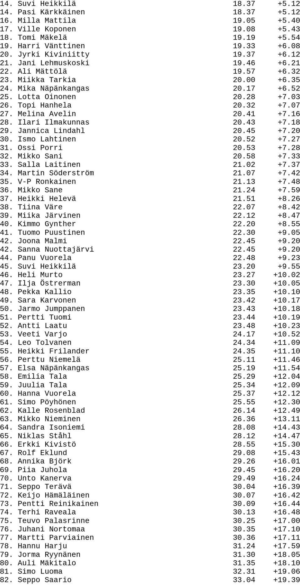 Topi Hanhela 20.32 +7.07 27. Melina Avelin 20.41 +7.16 28. Ilari Ilmakunnas 20.43 +7.18 29. Jannica Lindahl 20.45 +7.20 30. Ismo Lahtinen 20.52 +7.27 31. Ossi Porri 20.53 +7.28 32. Mikko Sani 20.