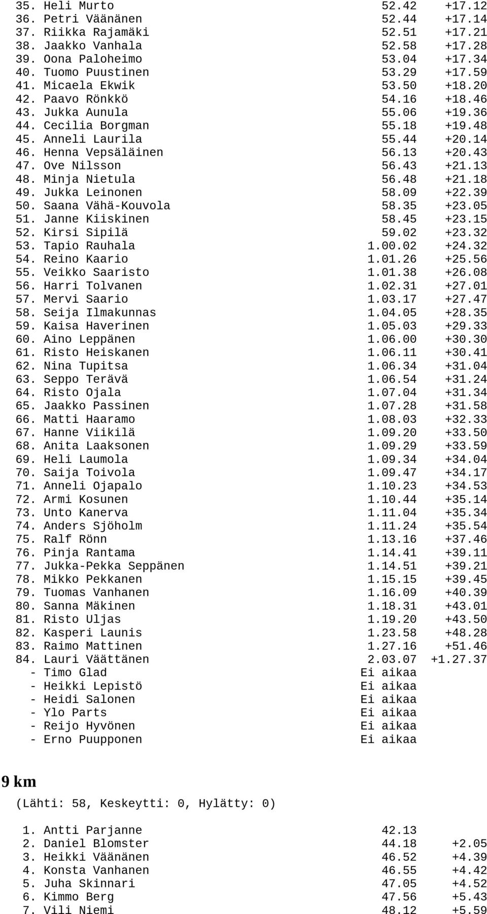 Ove Nilsson 56.43 +21.13 48. Minja Nietula 56.48 +21.18 49. Jukka Leinonen 58.09 +22.39 50. Saana Vähä-Kouvola 58.35 +23.05 51. Janne Kiiskinen 58.45 +23.15 52. Kirsi Sipilä 59.02 +23.32 53.