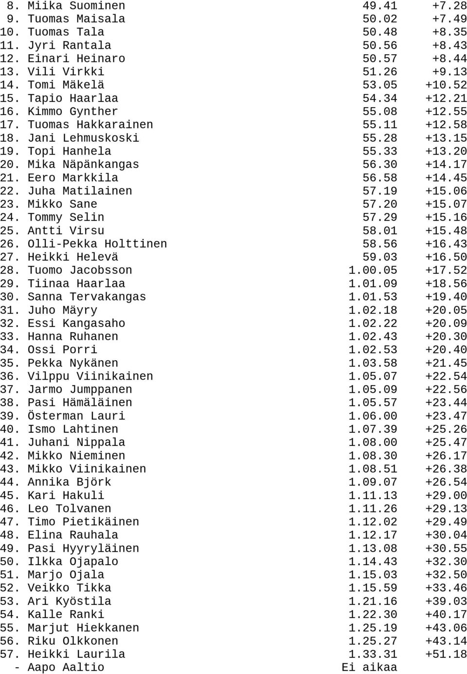 30 +14.17 21. Eero Markkila 56.58 +14.45 22. Juha Matilainen 57.19 +15.06 23. Mikko Sane 57.20 +15.07 24. Tommy Selin 57.29 +15.16 25. Antti Virsu 58.01 +15.48 26. Olli-Pekka Holttinen 58.56 +16.