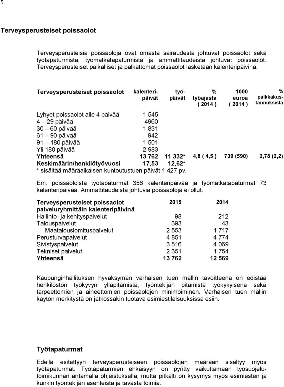 Terveysperusteiset poissaolot kalenteripäivät työpäivät % työajasta ( 2014 ) 1000 euroa ( 2014 ) % palkkakustannuksista Lyhyet poissaolot alle 4 päivää 1 545 4 29 päivää 4960 30 60 päivää 1 831 61 90