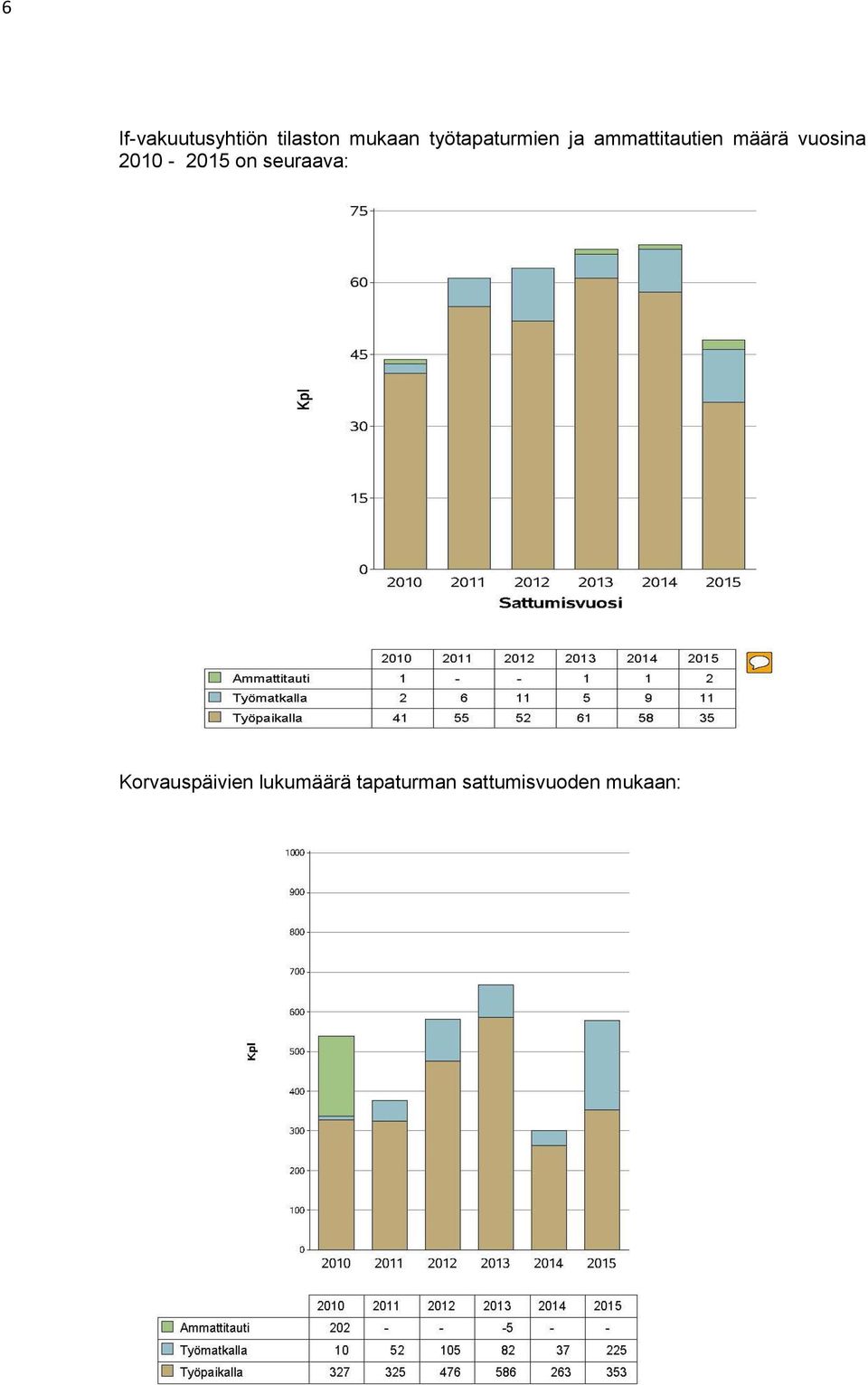 vuosina 2010-2015 on seuraava: