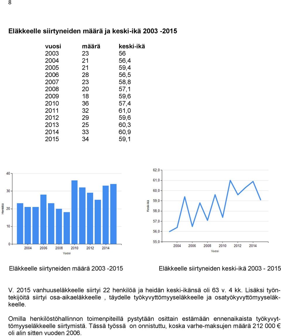 2015 vanhuuseläkkeelle siirtyi 22 henkilöä ja heidän keski-ikänsä oli 63 v. 4 kk.