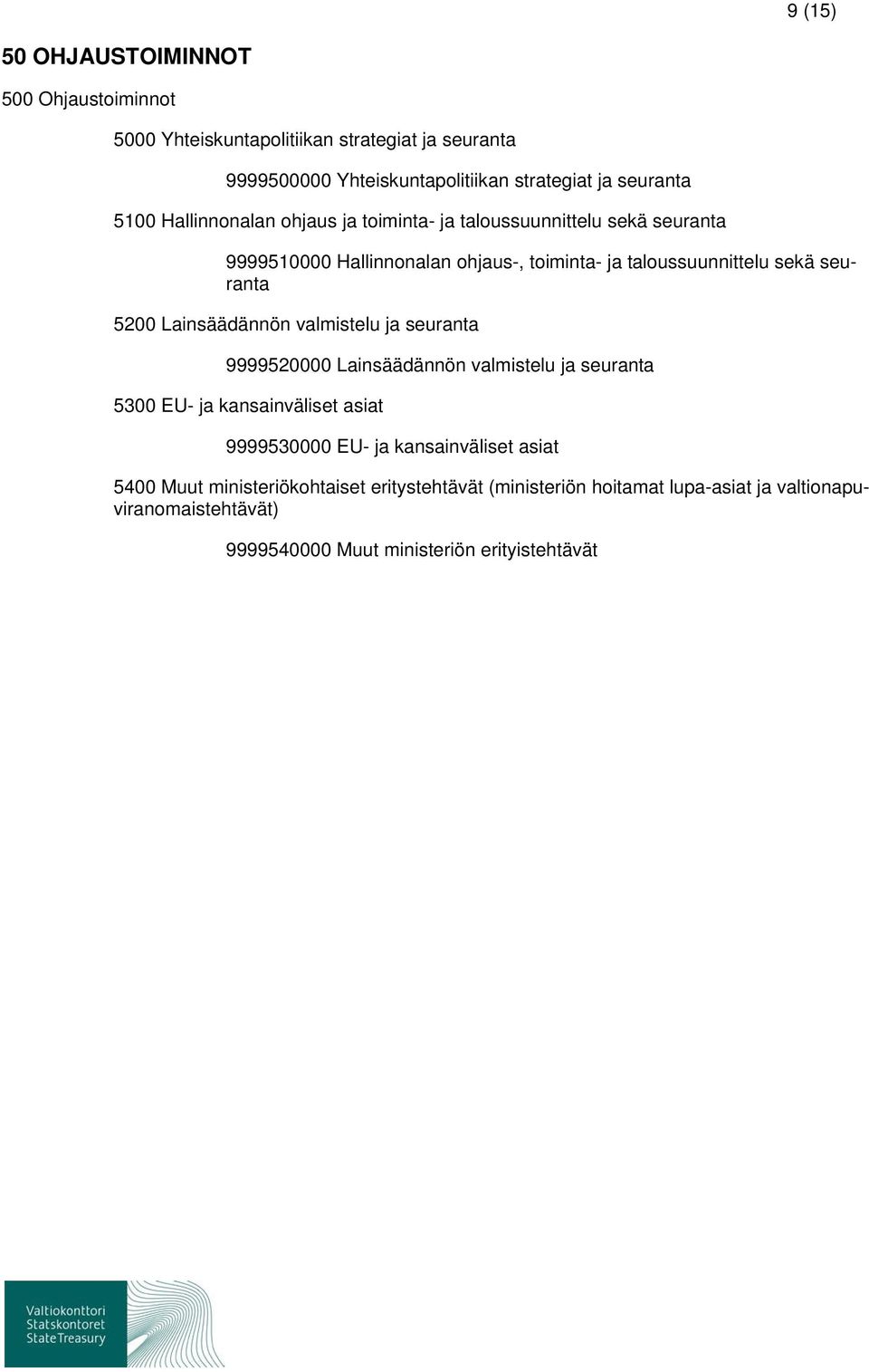 5200 Lainsäädännön valmistelu ja seuranta 9999520000 Lainsäädännön valmistelu ja seuranta 5300 EU- ja kansainväliset asiat 9999530000 EU- ja kansainväliset