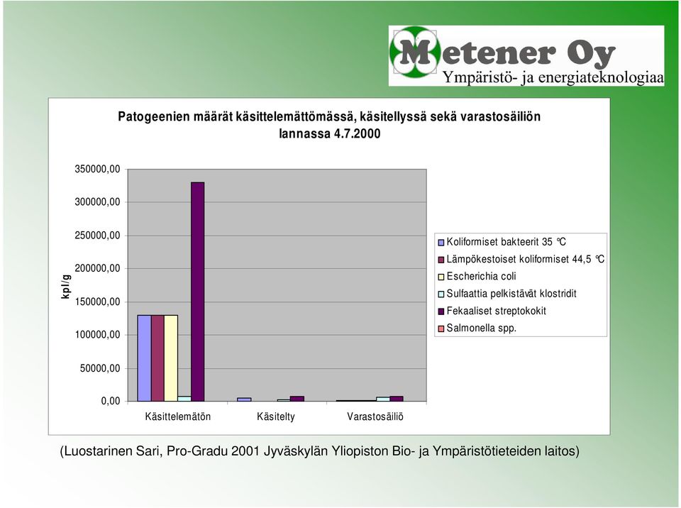 koliformiset 44,5 C Escherichia coli Sulfaattia pelkistävät klostridit Fekaaliset streptokokit Salmonella spp.