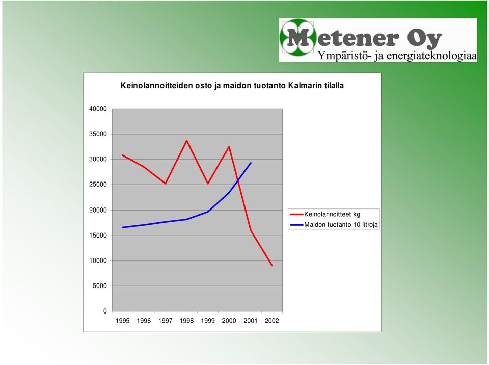 15000 Keinolannoitteet kg Maidon tuotanto 10
