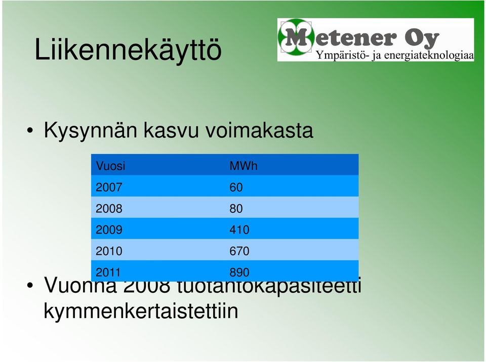 2009 410 2010 670 2011 890 Vuonna