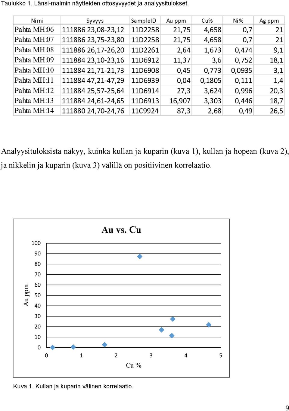 2), ja nikkelin ja kuparin (kuva 3) välillä on positiivinen korrelaatio. Au vs.