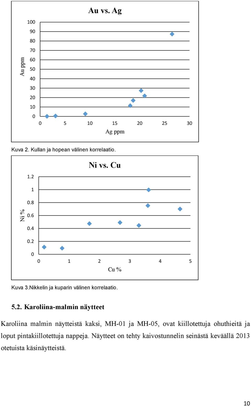 Nikkelin ja kuparin välinen korrelaatio. 5.2.