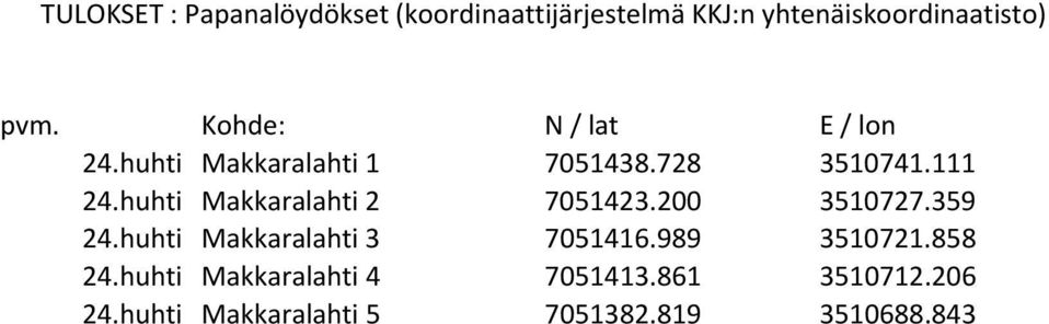 huhti Makkaralahti 2 7051423.200 3510727.359 24.huhti Makkaralahti 3 7051416.