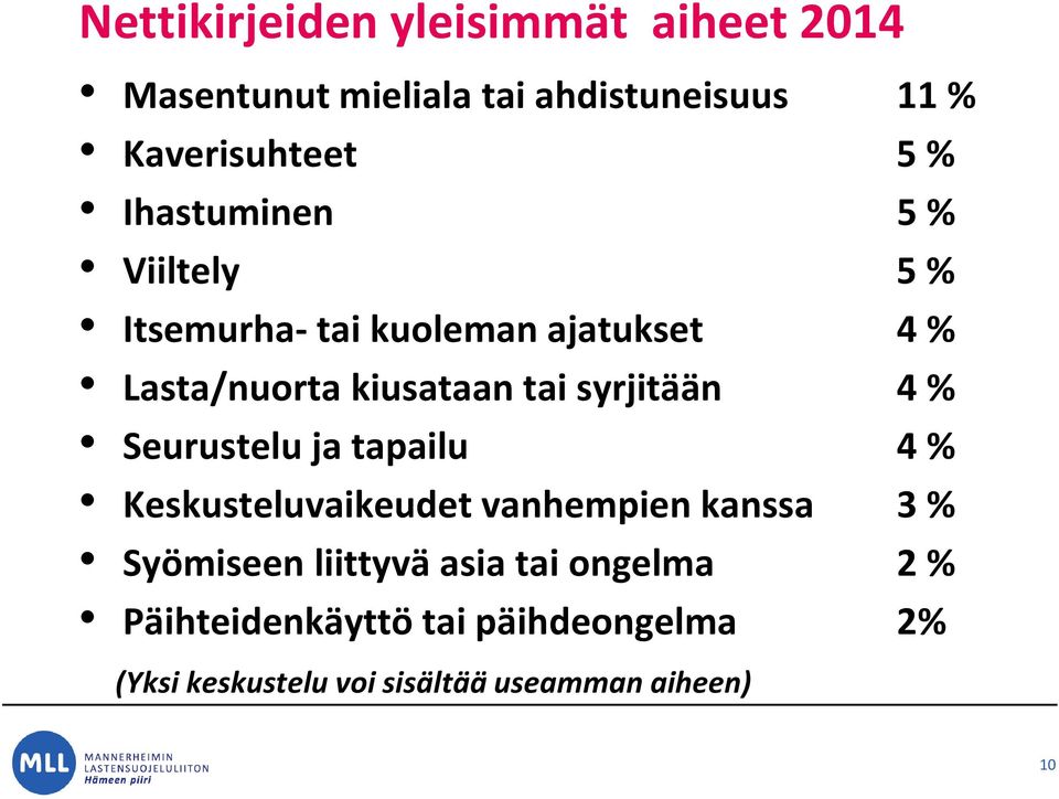 syrjitään 4 % Seurustelu ja tapailu 4 % Keskusteluvaikeudet vanhempien kanssa 3 % Syömiseen liittyvä