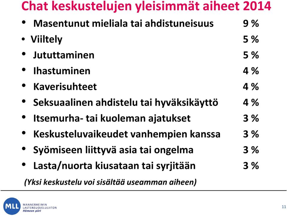 Itsemurha- tai kuoleman ajatukset 3 % Keskusteluvaikeudet vanhempien kanssa 3 % Syömiseen liittyvä