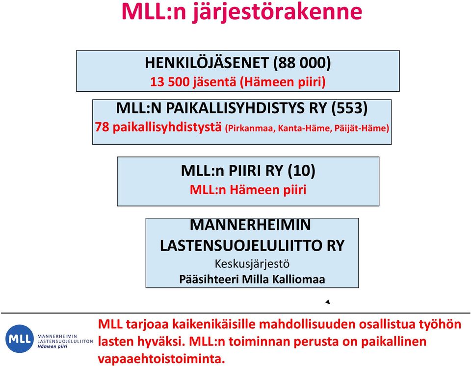 MANNERHEIMIN LASTENSUOJELULIITTO RY Keskusjärjestö Pääsihteeri Milla Kalliomaa MLL tarjoaa