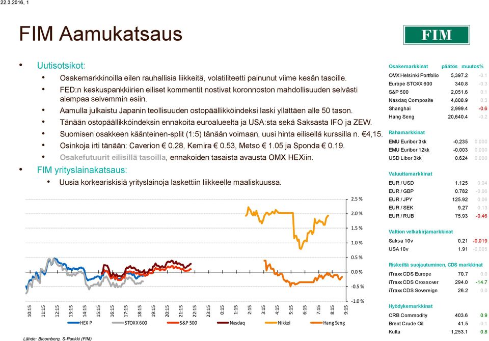 Aamulla julkaistu Japanin teollisuuden ostopäällikköindeksi laski yllättäen alle 50 tason. Tänään ostopäällikköindeksin ennakoita euroalueelta ja USA:sta sekä Saksasta IFO ja ZEW.