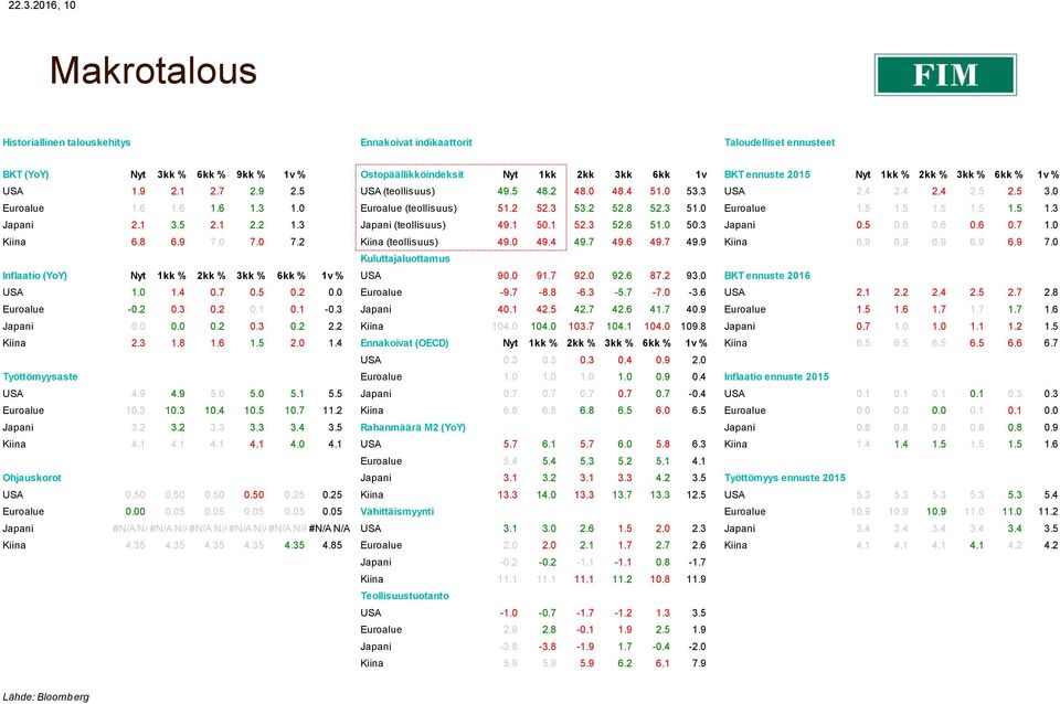 2 52.8 52.3 51.0 Euroalue 1.5 1.5 1.5 1.5 1.5 1.3 Japani 2.1 3.5 2.1 2.2 1.3 Japani (teollisuus) 49.1 50.1 52.3 52.6 51.0 50.3 Japani 0.5 0.6 0.6 0.6 0.7 1.0 Kiina 6.8 6.9 7.0 7.