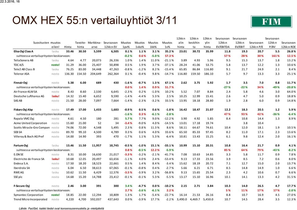 5 % TeliaSonera AB lasku 4.64 4.77 20,073 26,336 1.0 % 1.4 % 11.0 % -21.1 % 3.89 4.93 5.96 9.5 15.3 13.7 1.8 13.2 % TDC A/S nosto! 31.29 36.00 25,407 50,898 0.5 % 1.9 % 3.7 % -37.1 % 28.24 41.06 53.