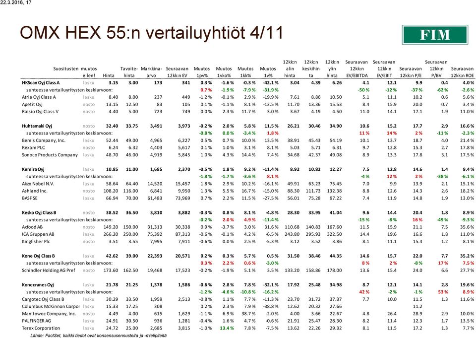 6 % Atria Oyj Class A lasku 8.40 8.00 237 449-1.2 % -0.1 % 2.9 % -19.9 % 7.61 8.86 10.50 5.1 11.1 10.2 0.6 5.6 % Apetit Oyj nosto 13.15 12.50 83 105 0.1 % -1.1 % 8.1 % -13.5 % 11.70 13.36 15.53 8.
