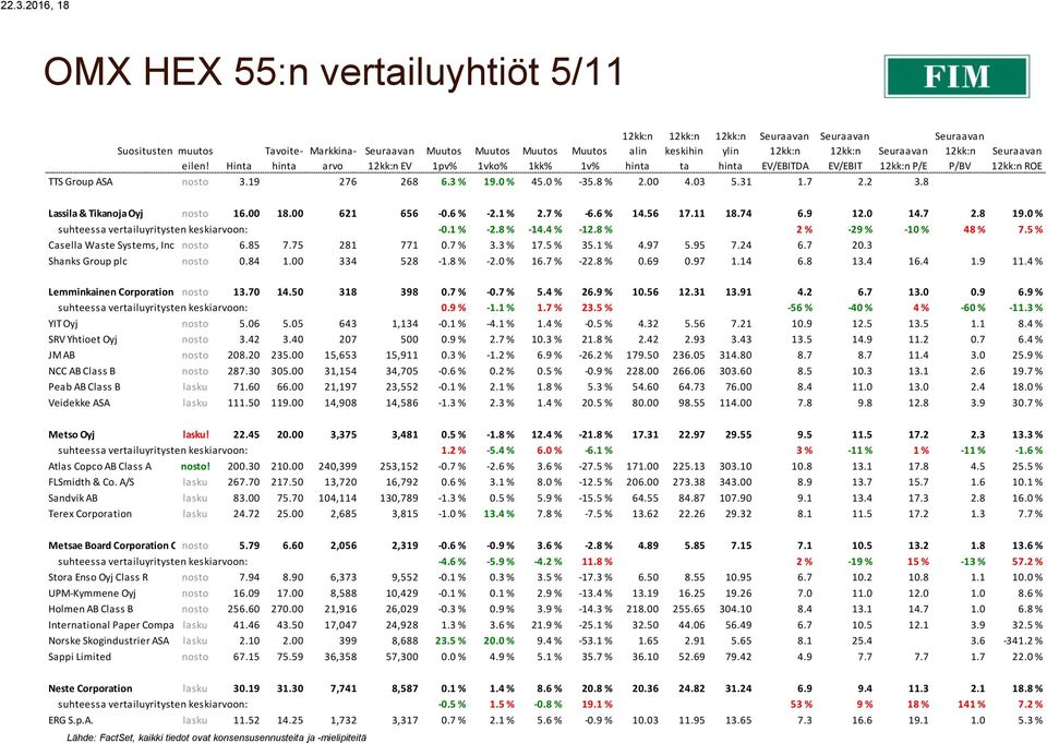 0 % suhteessa vertailuyritysten keskiarvoon: -0.1 % -2.8 % -14.4 % -12.8 % 2 % -29 % -10 % 48 % 7.5 % Casella Waste Systems, Inc. Class nosto A 6.85 7.75 281 771 0.7 % 3.3 % 17.5 % 35.1 % 4.97 5.95 7.