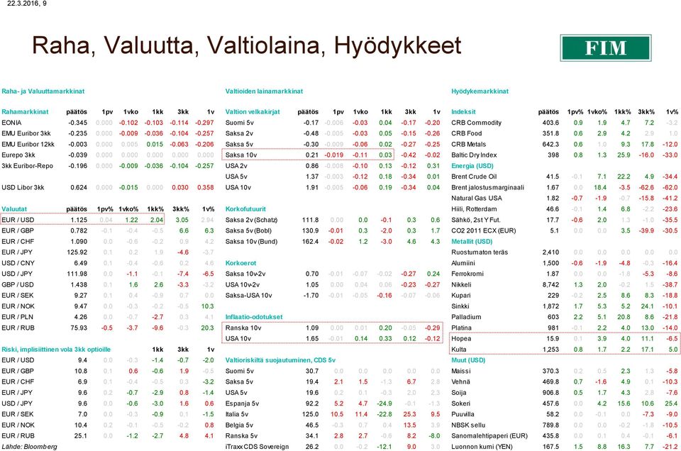 235 0.000-0.009-0.036-0.104-0.257 Saksa 2v -0.48-0.005-0.03 0.05-0.15-0.26 CRB Food 351.8 0.6 2.9 4.2 2.9 1.0 EMU Euribor 12kk -0.003 0.000 0.005 0.015-0.063-0.206 Saksa 5v -0.30-0.009-0.06 0.02-0.