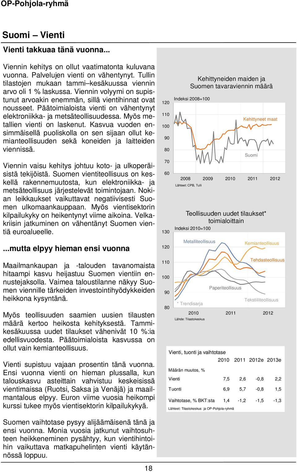 Päätoimialoista vienti on vähentynyt elektroniikka- ja metsäteollisuudessa. Myös metallien vienti on laskenut.