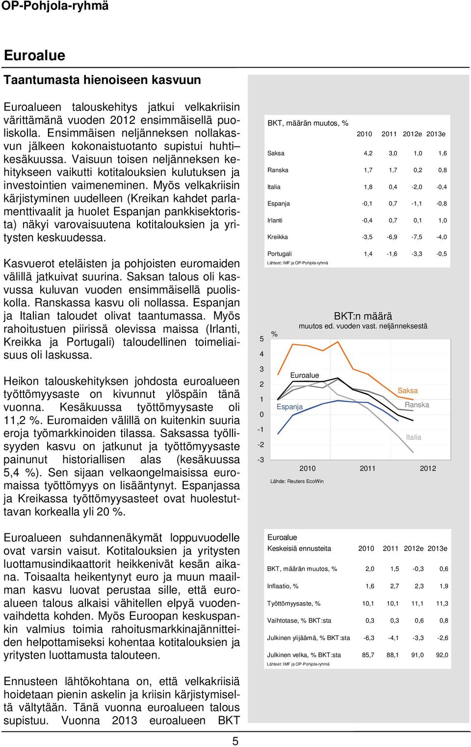 Myös velkakriisin kärjistyminen uudelleen (Kreikan kahdet parlamenttivaalit ja huolet Espanjan pankkisektorista) näkyi varovaisuutena kotitalouksien ja yritysten keskuudessa.