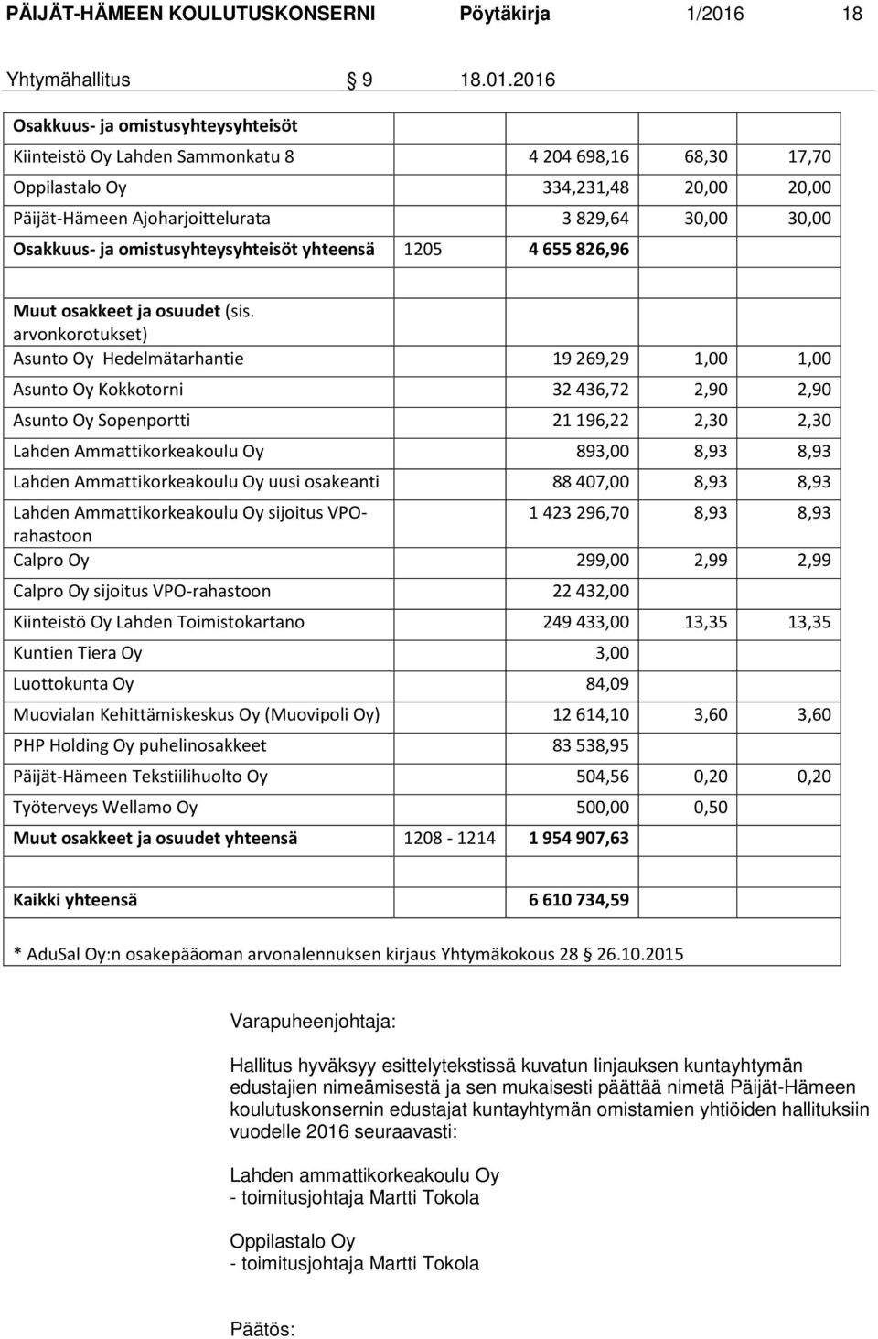 2016 Osakkuus- ja omistusyhteysyhteisöt Kiinteistö Oy Lahden Sammonkatu 8 4 204 698,16 68,30 17,70 Oppilastalo Oy 334,231,48 20,00 20,00 Päijät-Hämeen Ajoharjoittelurata 3 829,64 30,00 30,00