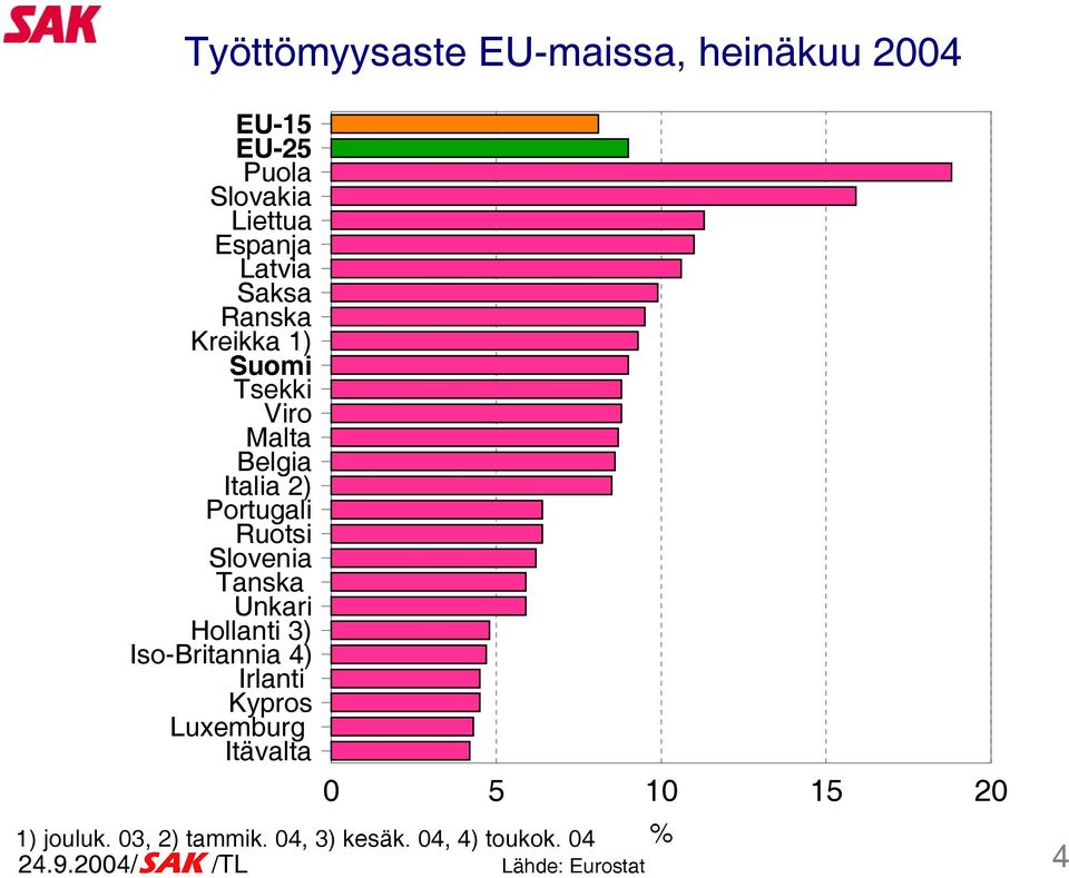 Ruotsi Slovenia Tanska Unkari Hollanti 3 Iso-Britannia 4 Irlanti Kypros Luxemburg