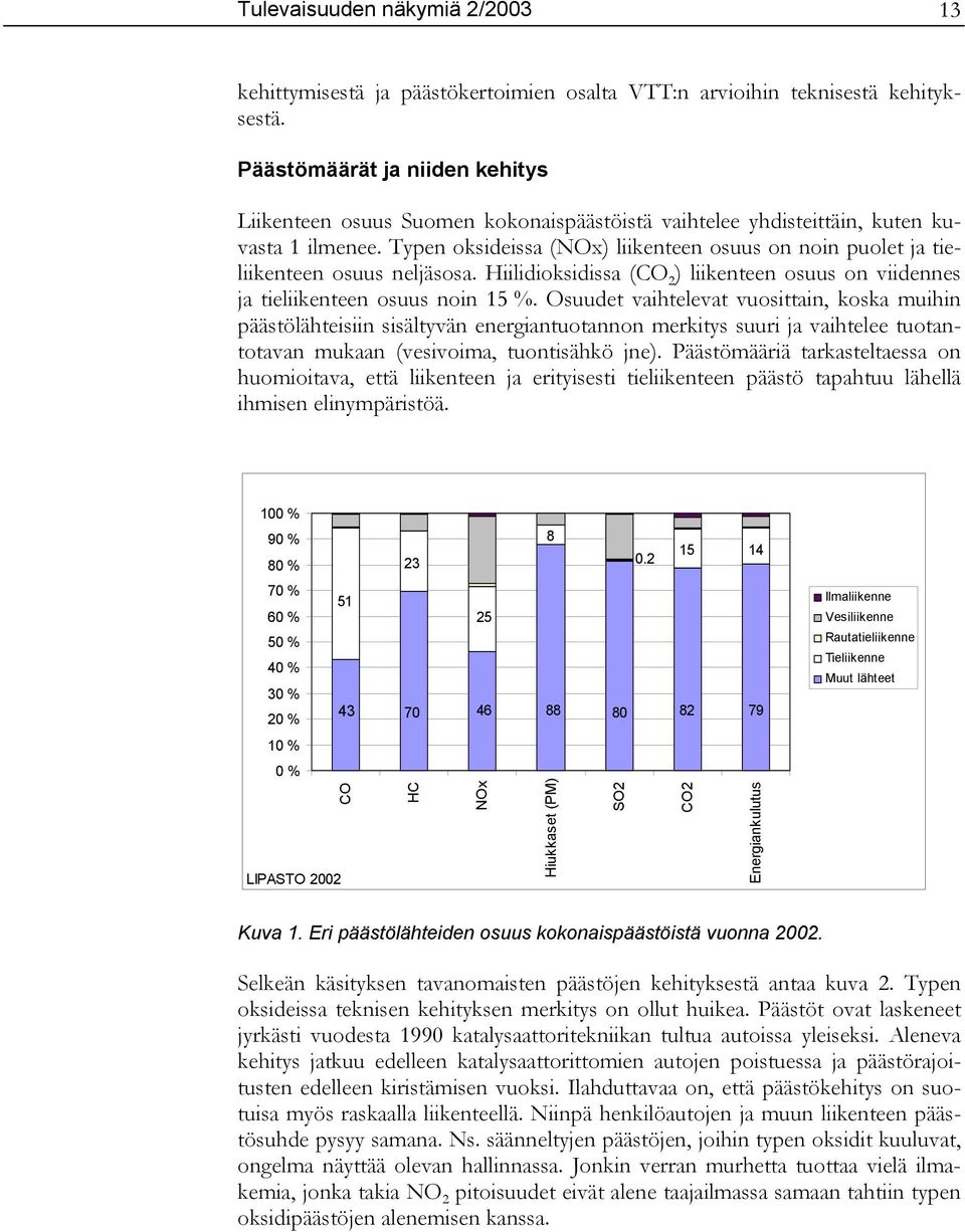 Typen oksideissa (NOx) liikenteen osuus on noin puolet ja tieliikenteen osuus neljäsosa. Hiilidioksidissa (CO 2 ) liikenteen osuus on viidennes ja tieliikenteen osuus noin 15 %.